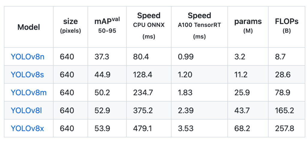 YOLOv8 models