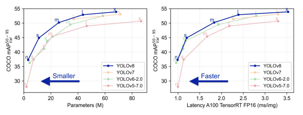 YOLOv8 performance