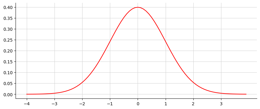 正規分布のグラフ（ベルカーブ）
