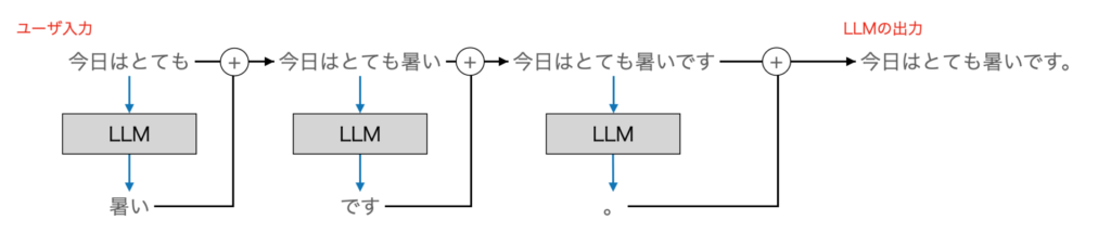 LLMが文章を生成する動き