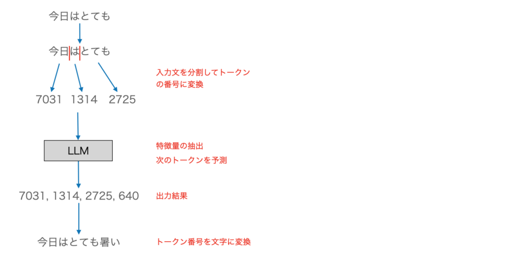 LLMが次の単語を予測する動き（詳細）