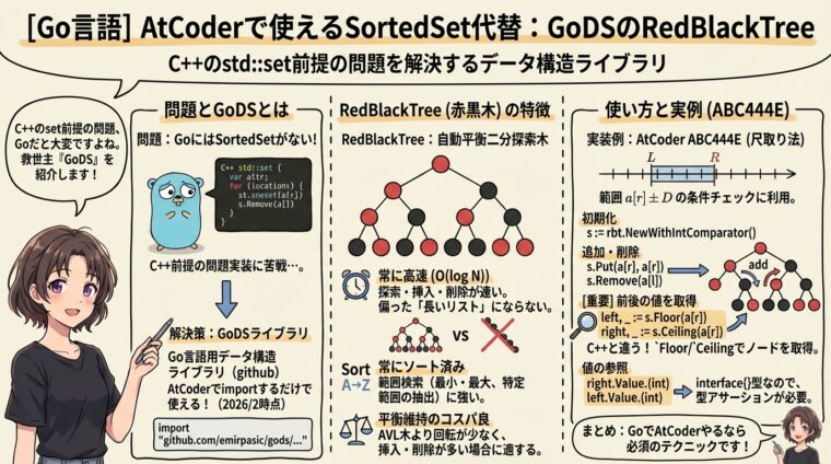 AtCoderで使えるGo言語のSortedSetの代替ライブラリ（GoDSのRedBlackTree）